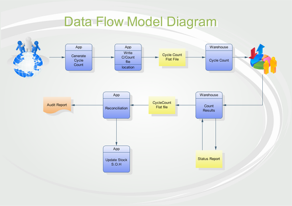 data flow description