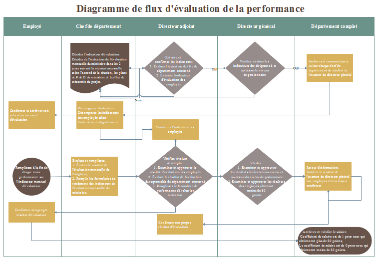 Diagramme De Flux De Processus