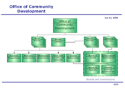 Diagramme d'Org de département