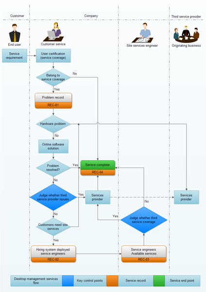 Workflow Chart Examples