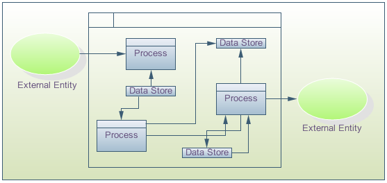 Example of Data Flow Diagrams