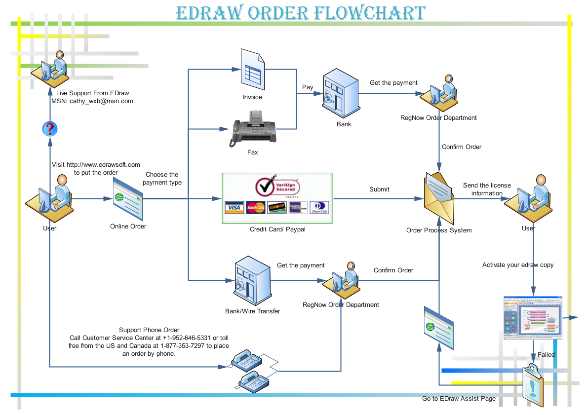 Order Flowchart - how to order the Edraw products