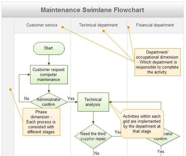 Department Workflow Chart