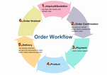 Order Workflow Chart