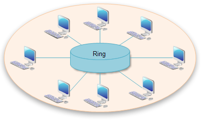 ring topology images