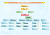 服务组织结构图