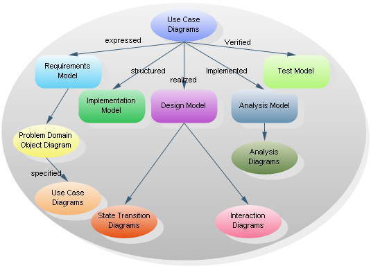 Jacobson's Use Case Diagrams - UML Modeling Software with ...