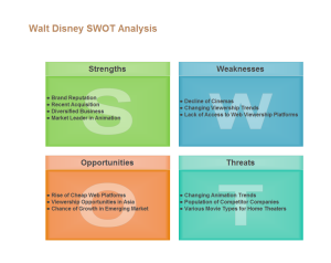 迪斯尼SWOT分析图示例
