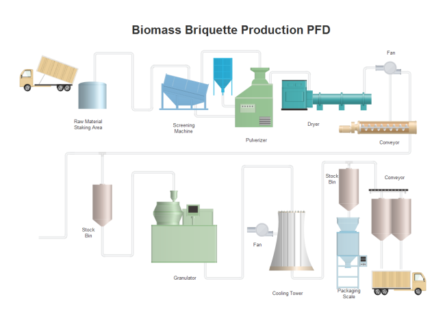 Biomass Briquette Production PFD