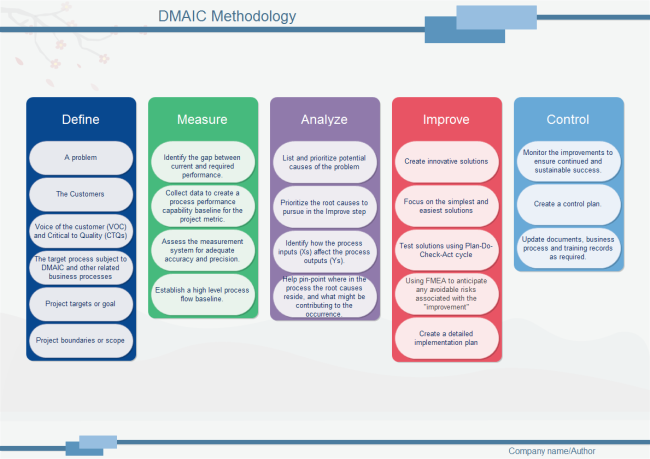DMAIC Methodology
