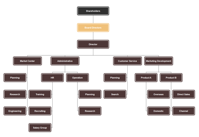 Hierachical Organizational Chart