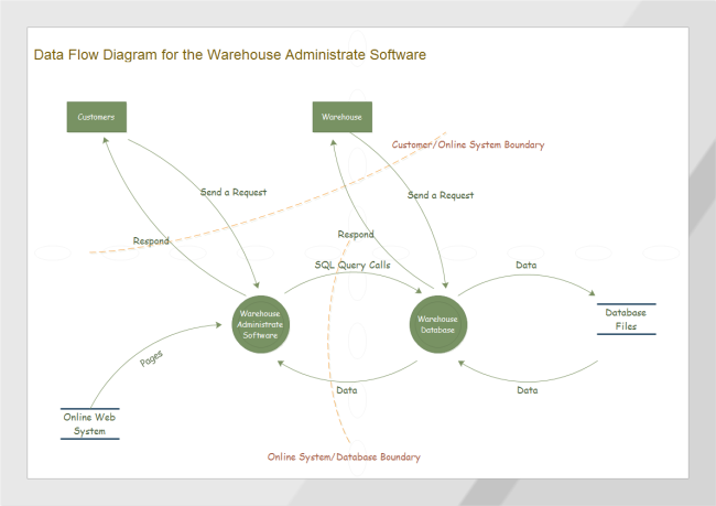 Warehouse Data Flow Diagram