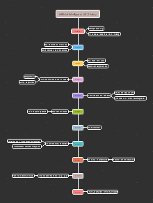IPad History Timeline