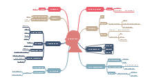 Weather Education Mind Map