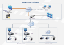 Network Communication