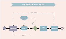 Laptop Sale Activity Diagram