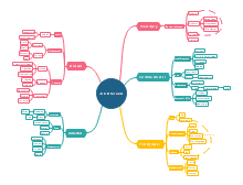 Computer Science Project Mind Map