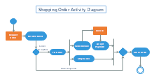 Shopping Order Activity Diagram