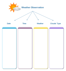 Weather Observation Chart