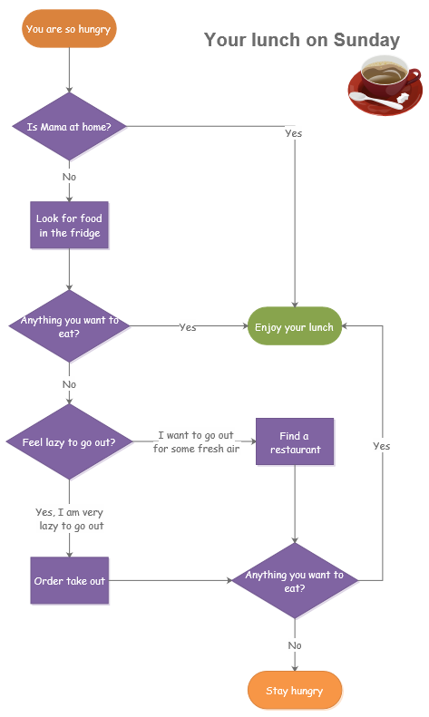 What Lunch to Eat Flowchart