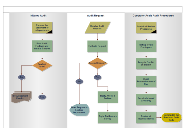 complete an Audit Flowchart