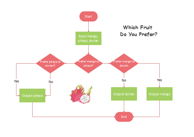 Choose a Favorite Fruit Flowchart