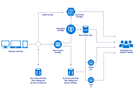 Azure Working Principle Diagram