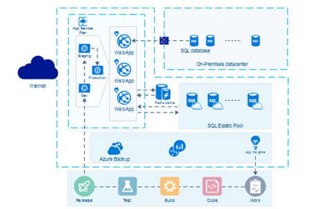Azure Studio Team Services Diagram