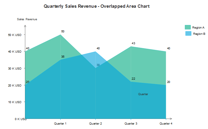 Overlapped area chart