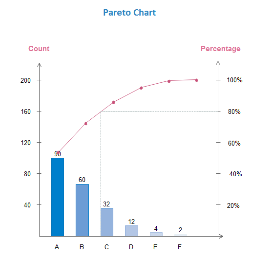 Pareto Chart Definition