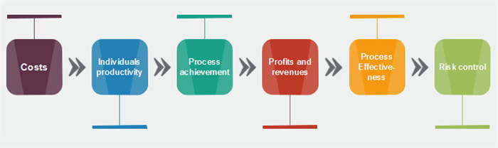 Lay Out Process Performance Metrics