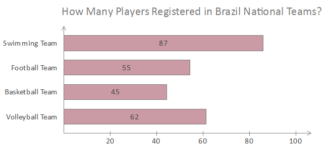 How To Use Bar Chart