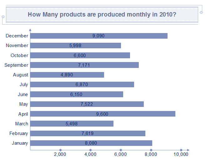 Single Bar Chart Products