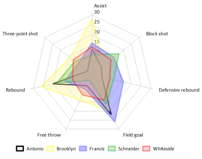 Spider Chart