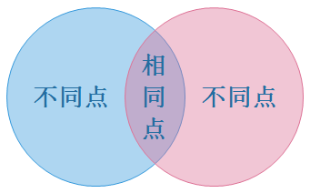 2环 Venn图