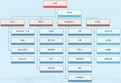快速创建组织结构图