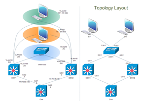 Cisco网络图例子