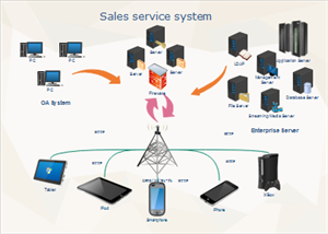 销售服务系统网络结构图例子