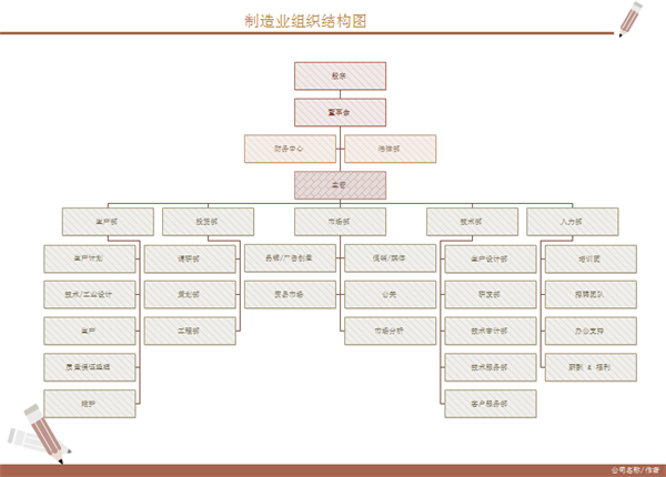 制造企业组织结构图