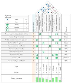 项目管理工具 HOQ