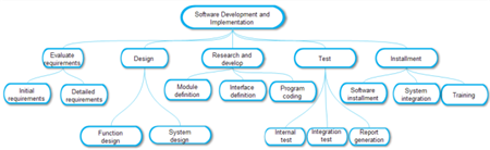项目管理工具 WBS