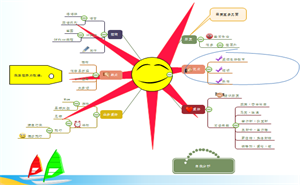 自我分析思维导图