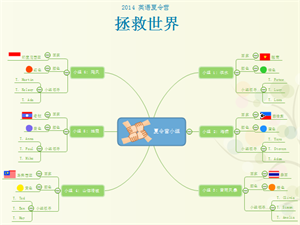头脑风暴图示例 - 夏令营分组