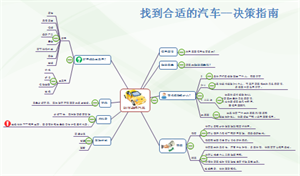头脑风暴图示例 - 购车指南