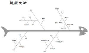 鱼骨图模板 - 健康生活