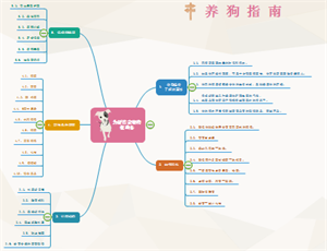 头脑风暴图示例 - 宠物狗领养指南