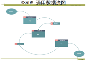 SSADM示例