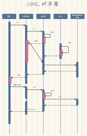 UML序列图例子