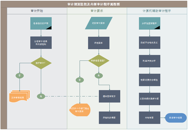 审计过程流程图