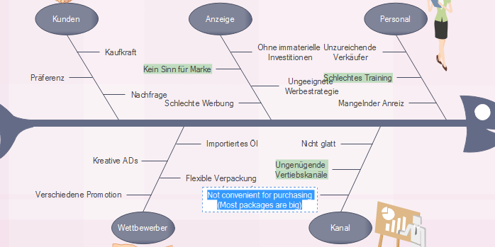 Ishikawa Diagramme Leicht Erstellen